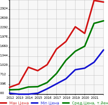 Аукционная статистика: График изменения цены JEEP Джип  COMPASS Компас  в зависимости от года выпуска