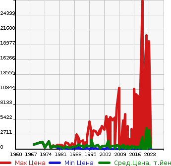 Аукционная статистика: График изменения цены OTHER TECHNICS Прочие Транспортные  Средства  COMS Другой  в зависимости от года выпуска