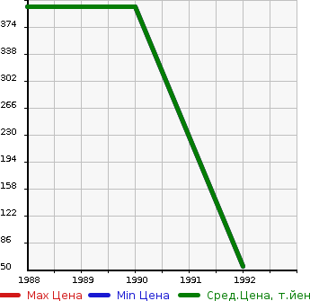Аукционная статистика: График изменения цены HONDA Хонда  CONCERTO Концерто  в зависимости от года выпуска