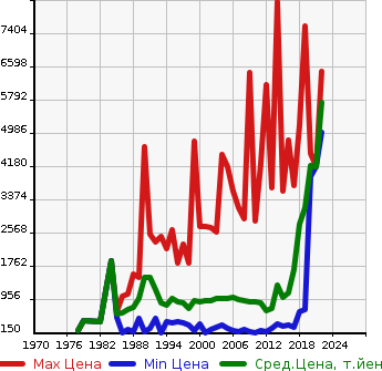 Аукционная статистика: График изменения цены NISSAN Ниссан  CONDOR Кондор  в зависимости от года выпуска