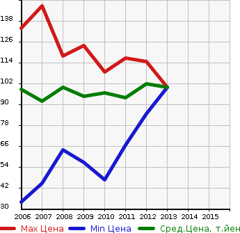 Аукционная статистика: График изменения цены DAIHATSU Дайхатсу  COO Ку  в зависимости от года выпуска