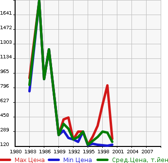 Аукционная статистика: График изменения цены TOYOTA Тойота  COROLLA LEVIN Королла Левин  в зависимости от года выпуска