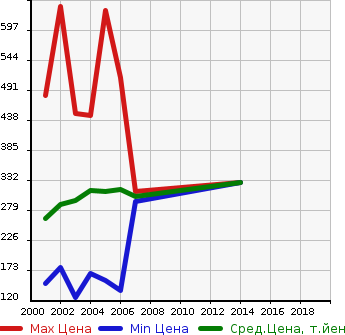 Аукционная статистика: График изменения цены TOYOTA Тойота  COROLLA RUNX Королла Ранкс  в зависимости от года выпуска