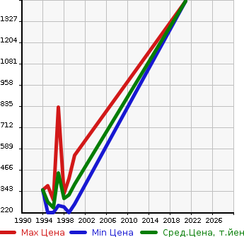 Аукционная статистика: График изменения цены TOYOTA Тойота  COROLLA TOURING WAGON Королла Тоуринг Вагон  в зависимости от года выпуска