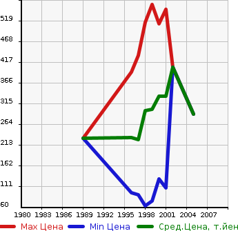 Аукционная статистика: График изменения цены TOYOTA Тойота  CORONA PREMIO Корона Премио  в зависимости от года выпуска