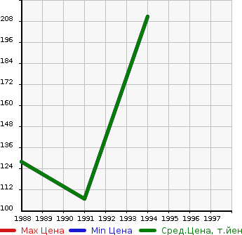 Аукционная статистика: График изменения цены TOYOTA Тойота  CORONA SF Корона СФ  в зависимости от года выпуска