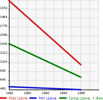 Аукционная статистика: График изменения цены VOLKSWAGEN Фольксваген  CORRADO Коррадо  в зависимости от года выпуска