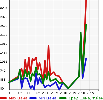 Аукционная статистика: График изменения цены MAZDA Мазда  COSMO 2 DOOR HARDTOP Другой  в зависимости от года выпуска