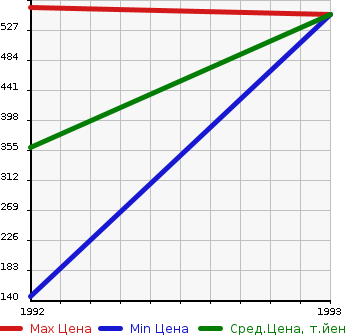 Аукционная статистика: График изменения цены HONDA Хонда  CR-X DELSOL СРХ Делсол  в зависимости от года выпуска