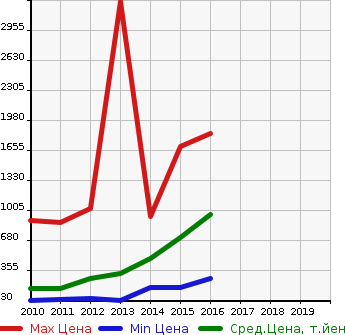 Аукционная статистика: График изменения цены HONDA Хонда  CR-Z ЦР-З  в зависимости от года выпуска