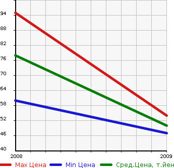 Аукционная статистика: График изменения цены VOLKSWAGEN Фольксваген  CROSS GOLF Кросс Гольф  в зависимости от года выпуска