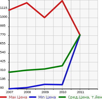 Аукционная статистика: График изменения цены HONDA Хонда  CROSSROAD Кроссроад  в зависимости от года выпуска