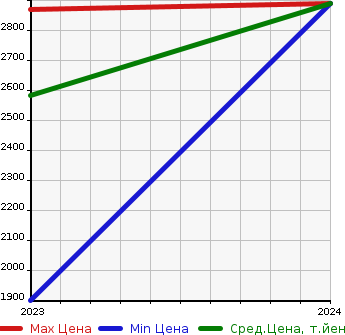Аукционная статистика: График изменения цены SUBARU Субару  CROSSTREK   в зависимости от года выпуска