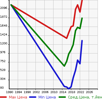 Аукционная статистика: График изменения цены MAZDA Мазда  CX-3 ЦИкс-3  в зависимости от года выпуска