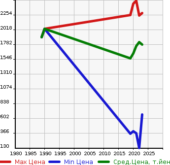 Аукционная статистика: График изменения цены MAZDA Мазда  CX-30   в зависимости от года выпуска