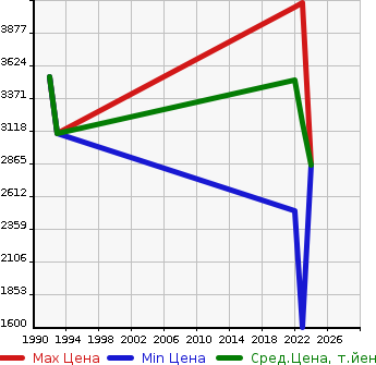 Аукционная статистика: График изменения цены MAZDA Мазда  CX-60   в зависимости от года выпуска