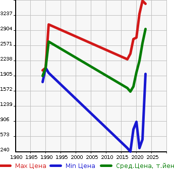 Аукционная статистика: График изменения цены MAZDA Мазда  CX-8   в зависимости от года выпуска