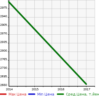 Аукционная статистика: График изменения цены BMW ALPINA БМВ Альпина  D3 Д3  в зависимости от года выпуска