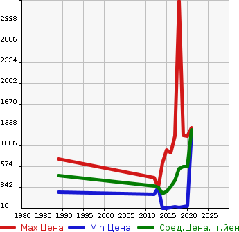 Аукционная статистика: График изменения цены NISSAN Ниссан  DAYZ ROOX Дейз рокс  в зависимости от года выпуска