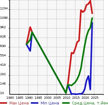 Аукционная статистика: График изменения цены NISSAN Ниссан  DAYZ Дэйз  в зависимости от года выпуска