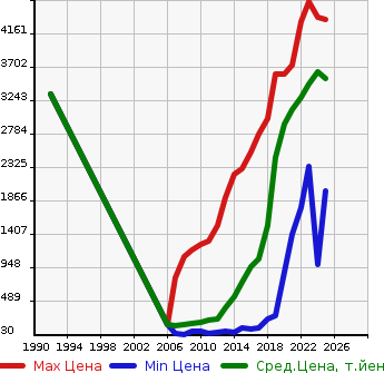 Аукционная статистика: График изменения цены MITSUBISHI Мицубиси  DELICA D:5 Делика Д5  в зависимости от года выпуска