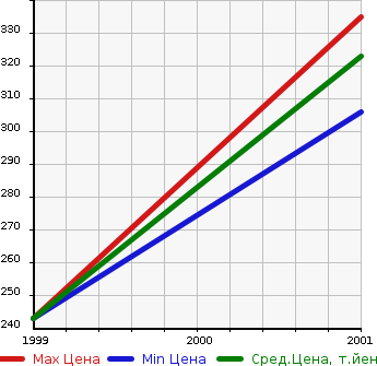 Аукционная статистика: График изменения цены DAIHATSU Дайхатсу  DELTA WAGON Дельта Вагон  в зависимости от года выпуска