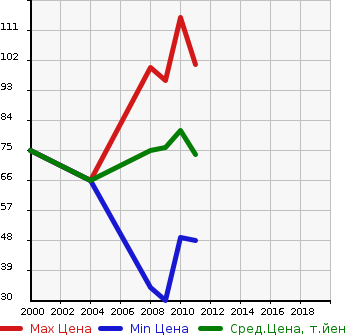 Аукционная статистика: График изменения цены SUBARU Субару  DEX Декс  в зависимости от года выпуска