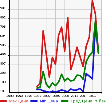 Аукционная статистика: График изменения цены SUBARU Субару  DIAS WAGON Диас  в зависимости от года выпуска