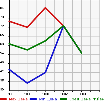 Аукционная статистика: График изменения цены MITSUBISHI Мицубиси  DINGO Динго  в зависимости от года выпуска