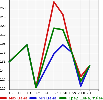 Аукционная статистика: График изменения цены HONDA Хонда  DOMANI Домани  в зависимости от года выпуска