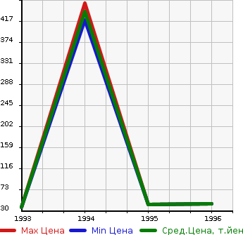 Аукционная статистика: График изменения цены SUBARU Субару  DOMINGO Доминго  в зависимости от года выпуска