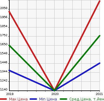 Аукционная статистика: График изменения цены CITROEN Ситроен  DS3 CROSSBACK   в зависимости от года выпуска