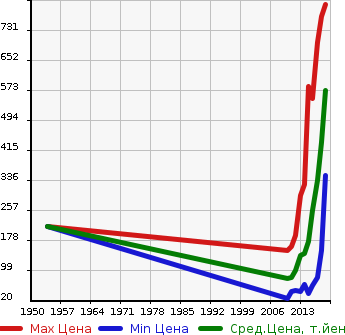 Аукционная статистика: График изменения цены CITROEN Ситроен  DS3 NULL  в зависимости от года выпуска