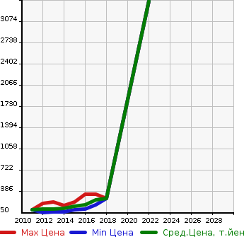 Аукционная статистика: График изменения цены CITROEN Ситроен  DS4 NULL  в зависимости от года выпуска
