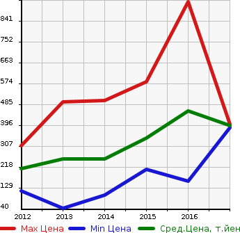 Аукционная статистика: График изменения цены CITROEN Ситроен  DS5 ДС5  в зависимости от года выпуска