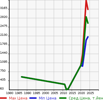 Аукционная статистика: График изменения цены CITROEN Ситроен  DS7 CROSS BACK E TON S Другой  в зависимости от года выпуска