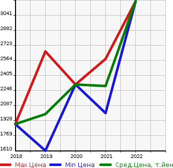 Аукционная статистика: График изменения цены CITROEN Ситроен  DS7 CROSSBACK   в зависимости от года выпуска