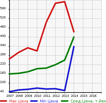 Аукционная статистика: График изменения цены NISSAN Ниссан  DUALIS Дуалис  в зависимости от года выпуска