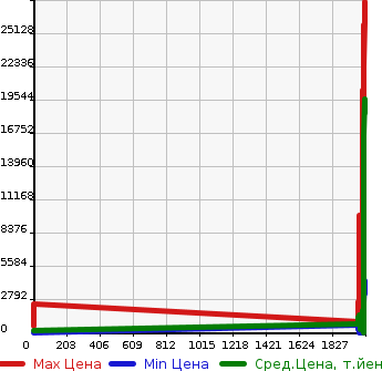 Аукционная статистика: График изменения цены HINO Хино  DUTRO VAN Другой  в зависимости от года выпуска