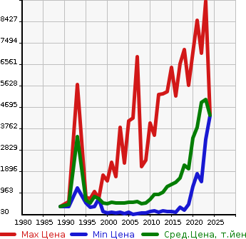 Аукционная статистика: График изменения цены HINO Хино  DUTRO Дутро  в зависимости от года выпуска