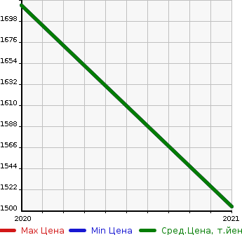 Аукционная статистика: График изменения цены PEUGEOT Пежо  E-208   в зависимости от года выпуска