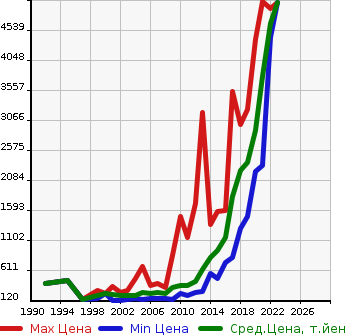 Аукционная статистика: График изменения цены MERCEDES BENZ Мерседес Бенц  E CLASS STATION WAGON Е Класс Стейшн Вагон  в зависимости от года выпуска