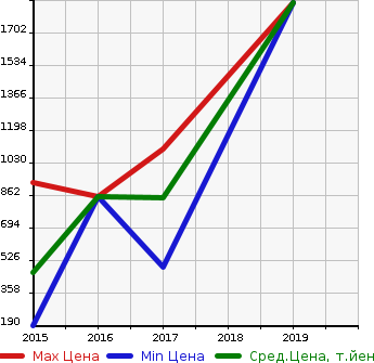 Аукционная статистика: График изменения цены NISSAN Ниссан  E-NV200 WAGON НВ200 вагон  в зависимости от года выпуска