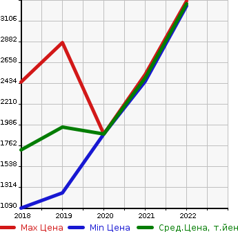 Аукционная статистика: График изменения цены JAGUAR Ягуар  E-PACE   в зависимости от года выпуска