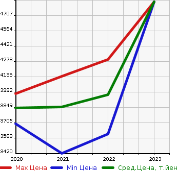 Аукционная статистика: График изменения цены AUDI Ауди  E-TRON SPORTBACK   в зависимости от года выпуска