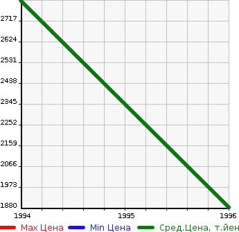 Аукционная статистика: График изменения цены MAZDA Мазда  EFINI RX-7 Эфини Рх7  в зависимости от года выпуска