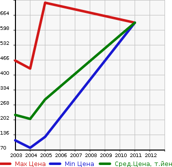 Аукционная статистика: График изменения цены HONDA Хонда  ELEMENT Элемент  в зависимости от года выпуска