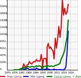 Аукционная статистика: График изменения цены ISUZU Исузу  ELF NKR Другой  в зависимости от года выпуска