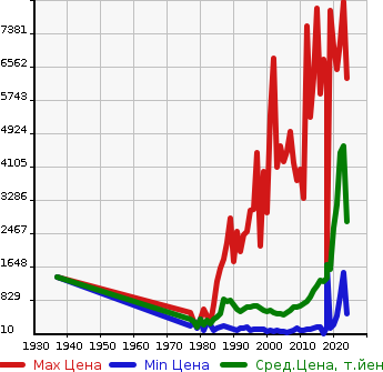 Аукционная статистика: График изменения цены ISUZU Исузу  ELF Эльф  в зависимости от года выпуска