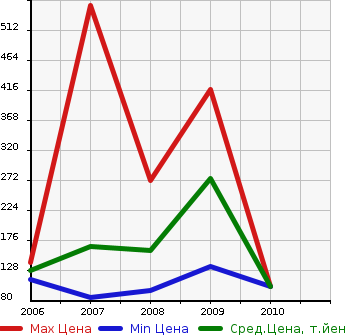 Аукционная статистика: График изменения цены VOLKSWAGEN Фольксваген  EOS Еос  в зависимости от года выпуска
